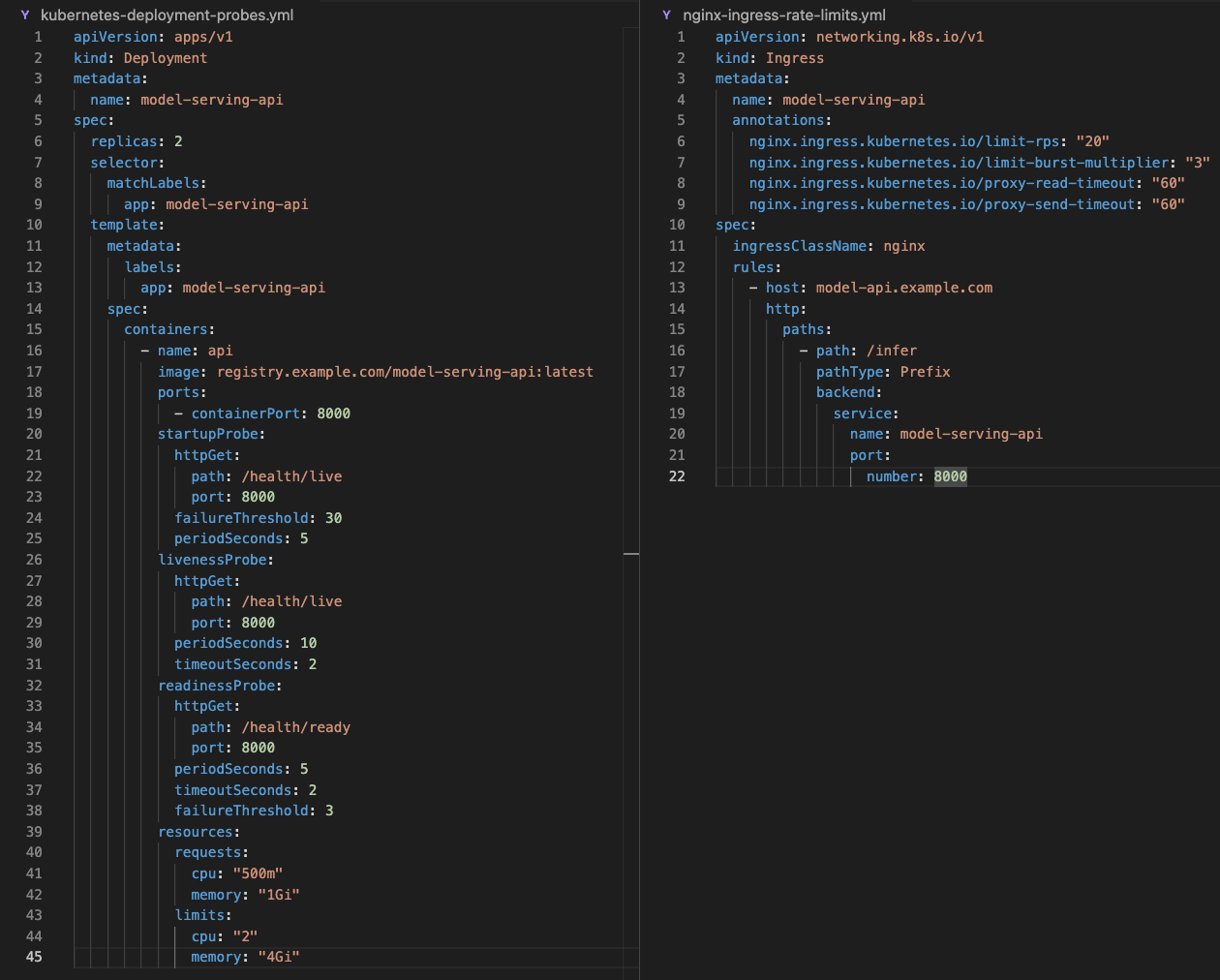 Example Kubernetes probes and Nginx ingress rate-limit annotations. Show readiness tied to model load state and request throttling at ingress.
