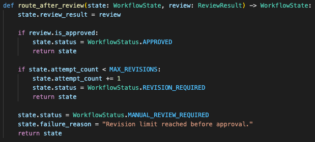 Deterministic Python router that reads typed workflow state, advances the next step, applies max revision limits, and stops failed jobs cleanly.