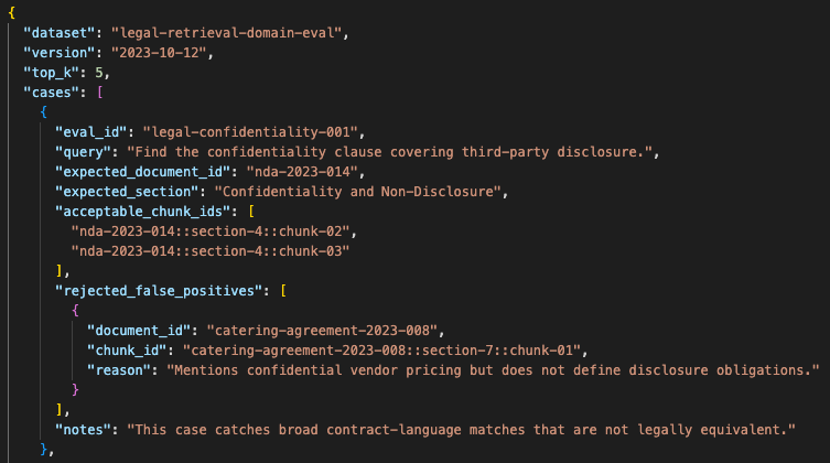Retrieval evaluation dataset format with query, expected document ID, expected section, acceptable chunk IDs, rejected false positives, and scoring rules.